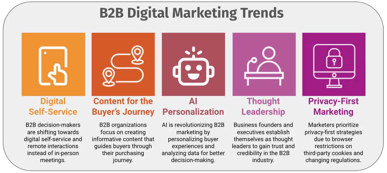 Why Digital Campaigns Matter in B2B Marketing